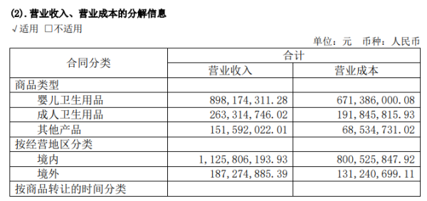 邵阳股票配资平台 豪悦护理上半年业绩双降、婴幼儿卫生用品销售额降10% 自有品牌开拓致销售费用增长59%